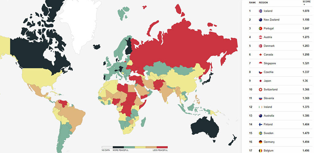葡萄牙是世界第三大和平國家，僅次於紐西蘭和冰島。