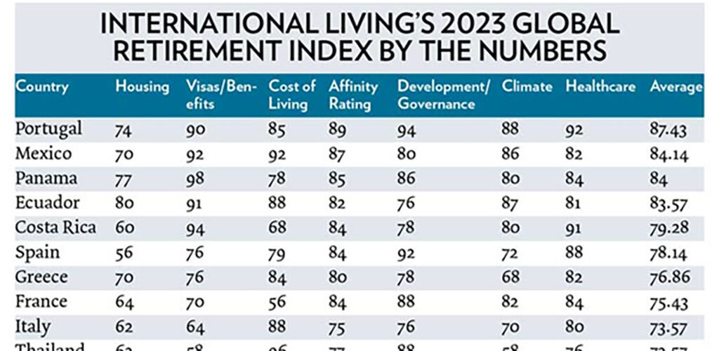 2023 全球退休指數 : 最適合養老的國家-葡萄牙排名第一