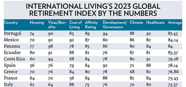 2023 全球退休指數 : 最適合養老的國家-葡萄牙排名第一